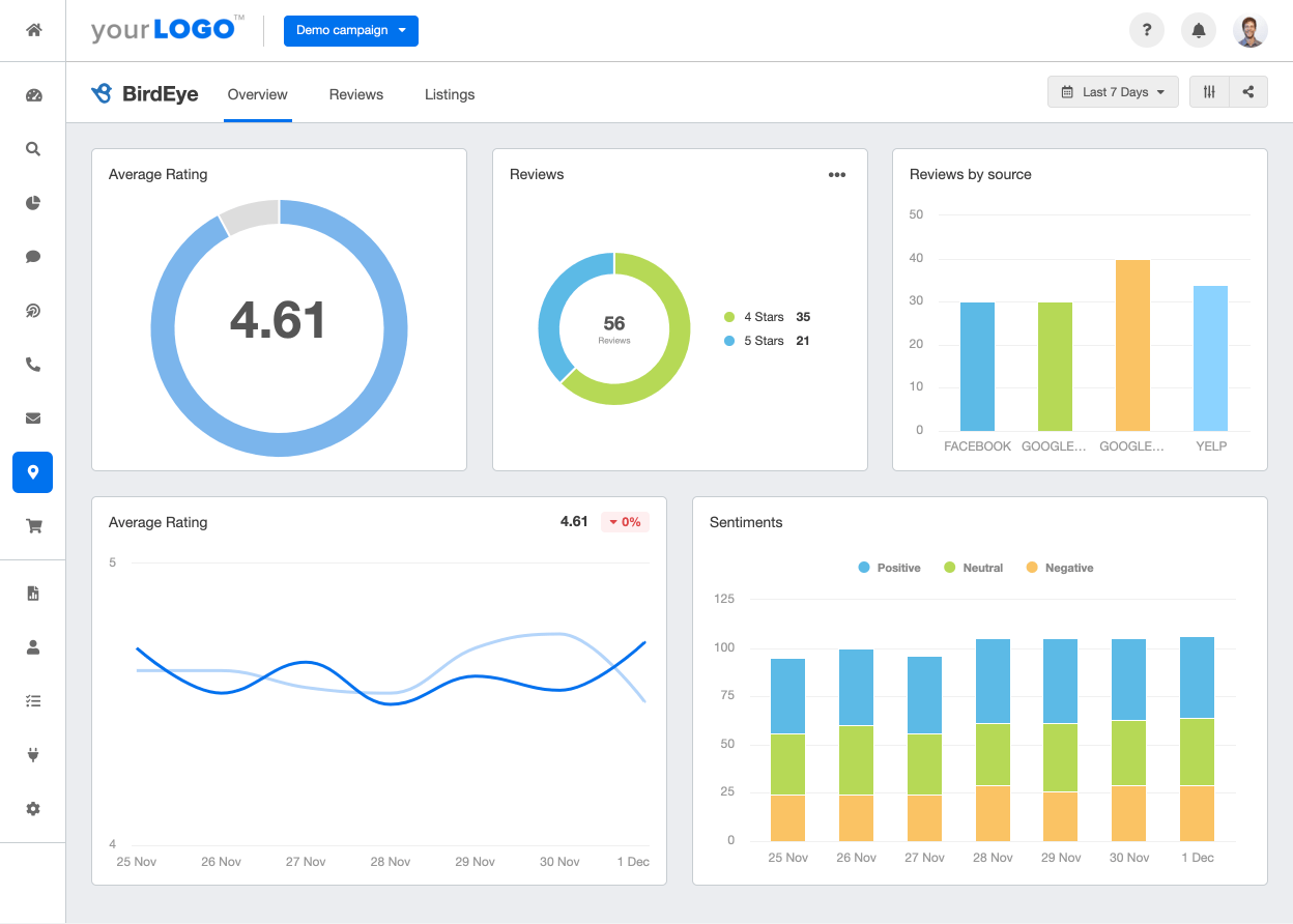 Birdeye Reporting & Dashboard for Agencies - AgencyAnalytics