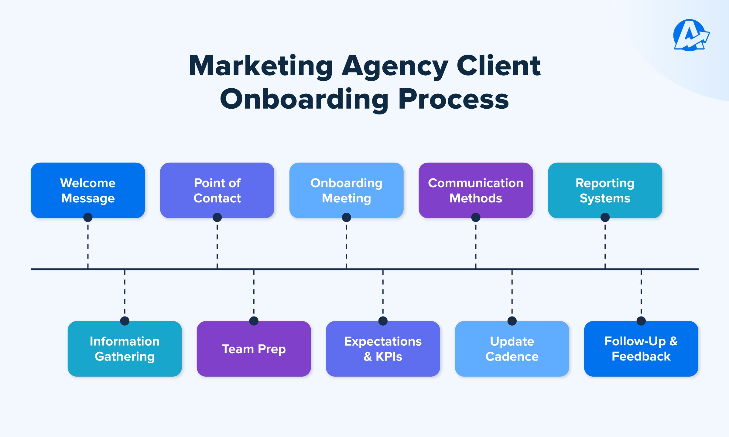 Client Onboarding Steps To Win Trust & Retain Clients - AgencyAnalytics
