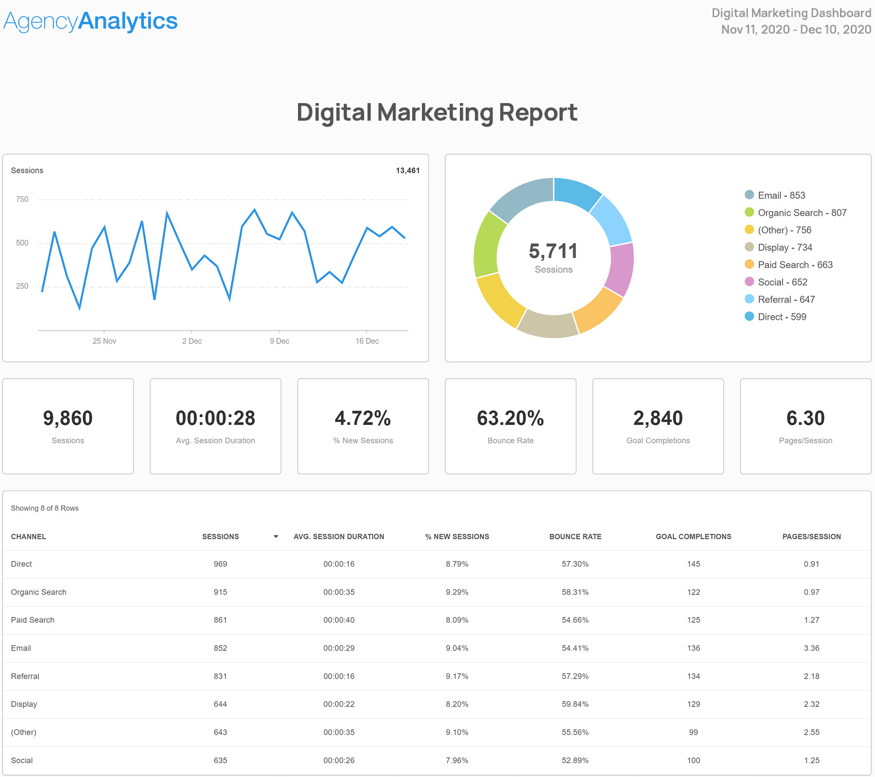 Custom Digital Marketing Report Template - Try It Free - AgencyAnalytics