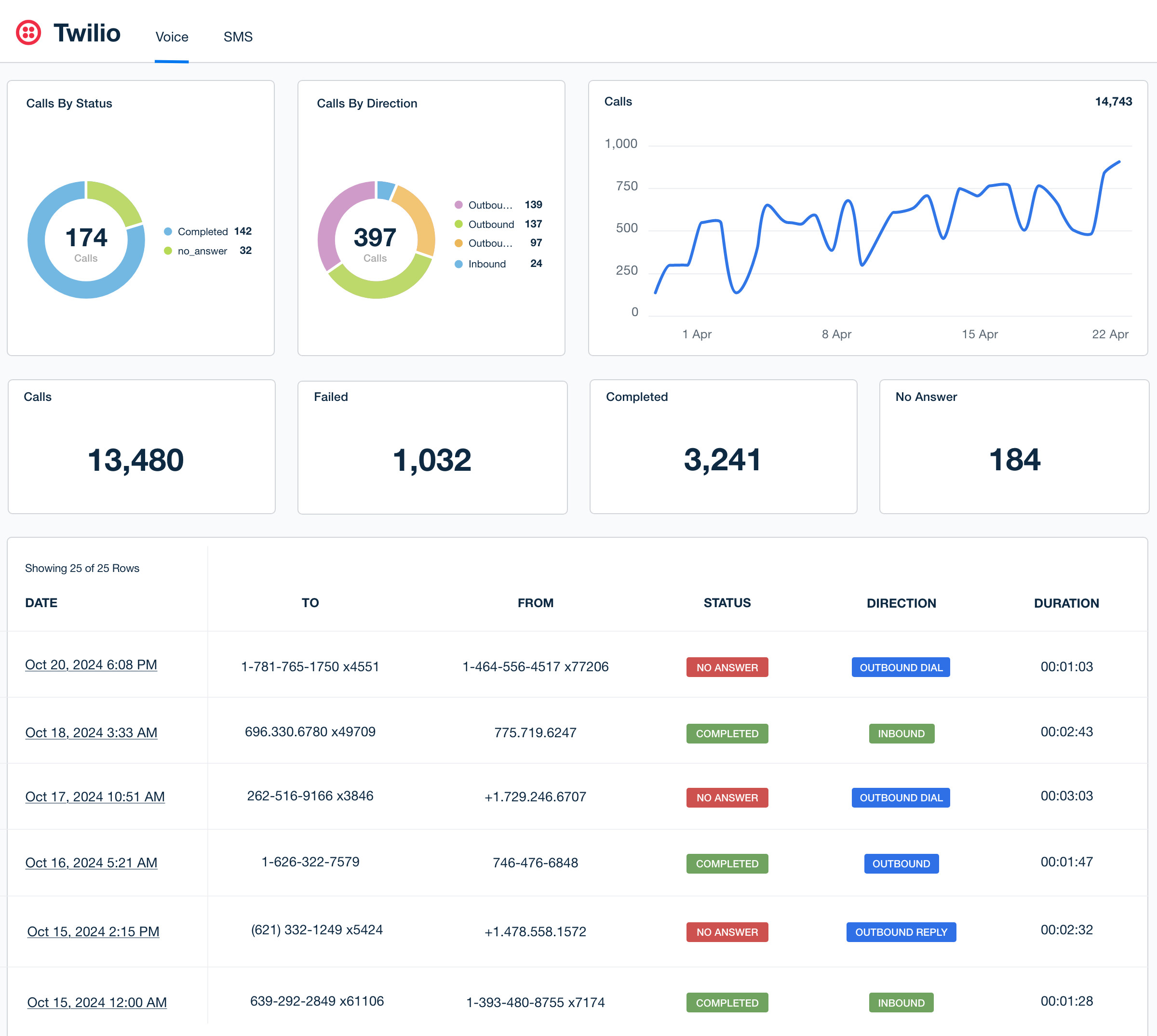White Label Twilio Dashboard for Agencies - Try It Free - AgencyAnalytics