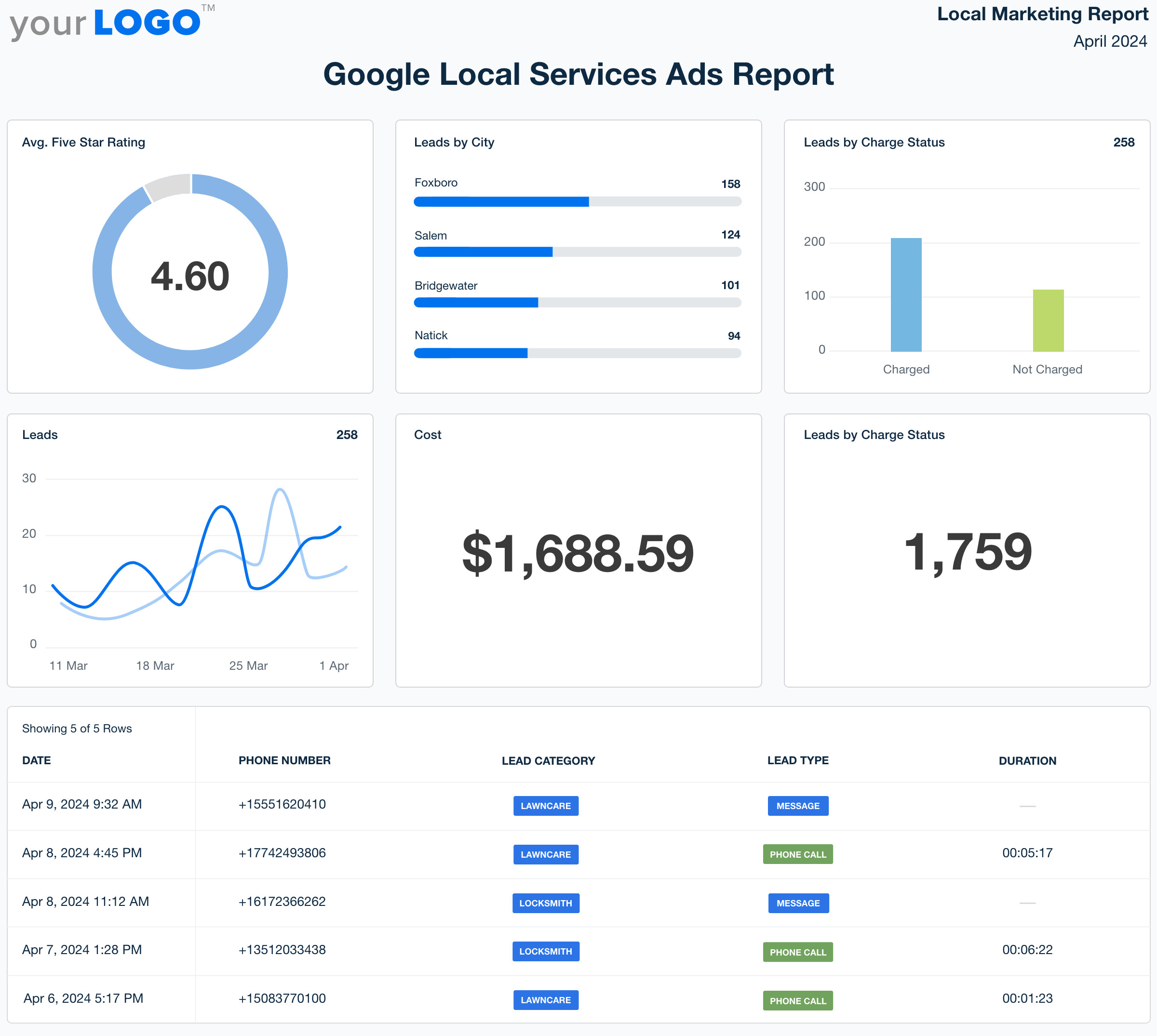Professional Google Local Services Ads Report Template - Try It Free ...