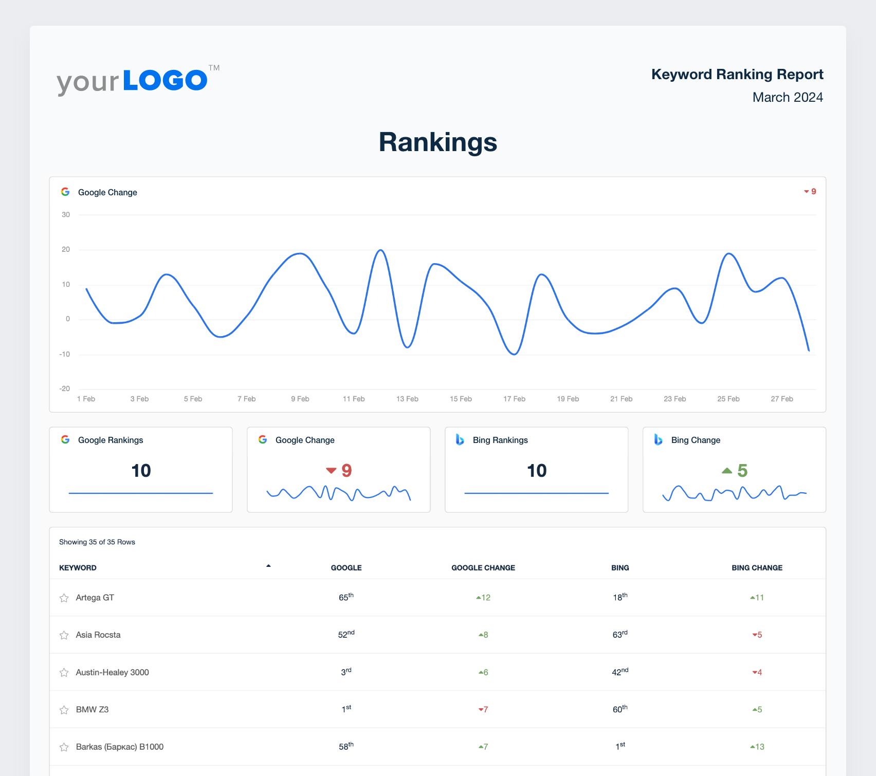 Keyword Ranking Report Template Try It Free AgencyAnalytics