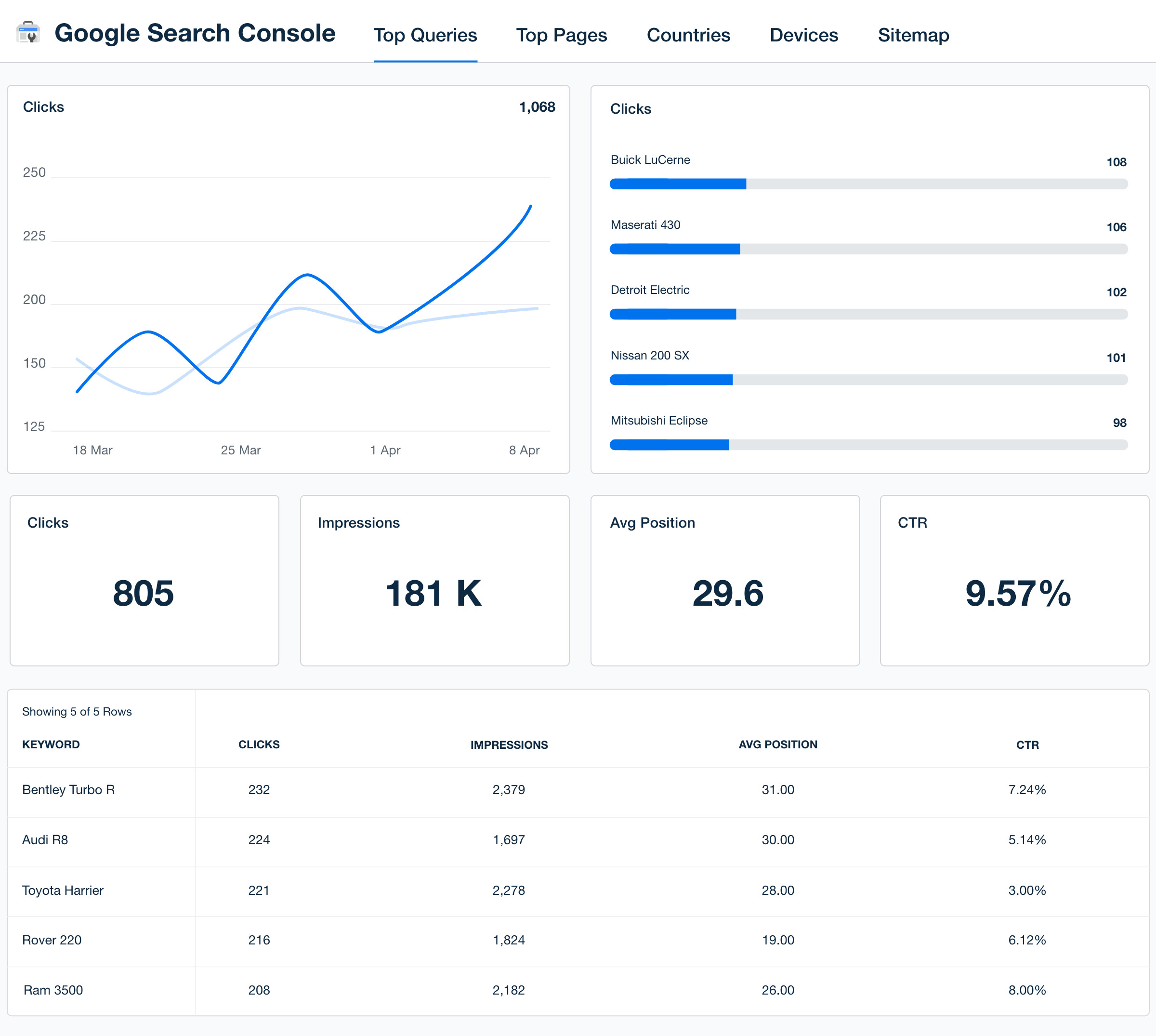 White Label Google Search Console Dashboard - Try It Free - AgencyAnalytics