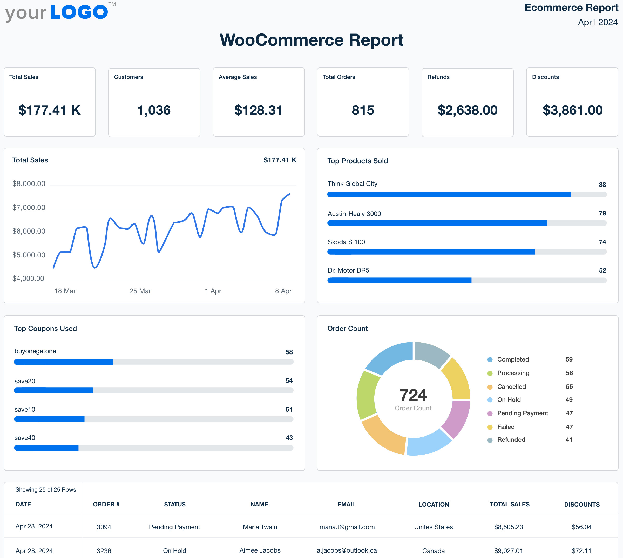 Professional WooCommerce Report Template - Try It Free - AgencyAnalytics