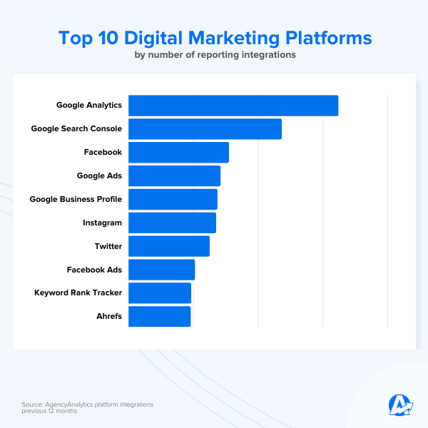 10 Top Online Marketing platforms