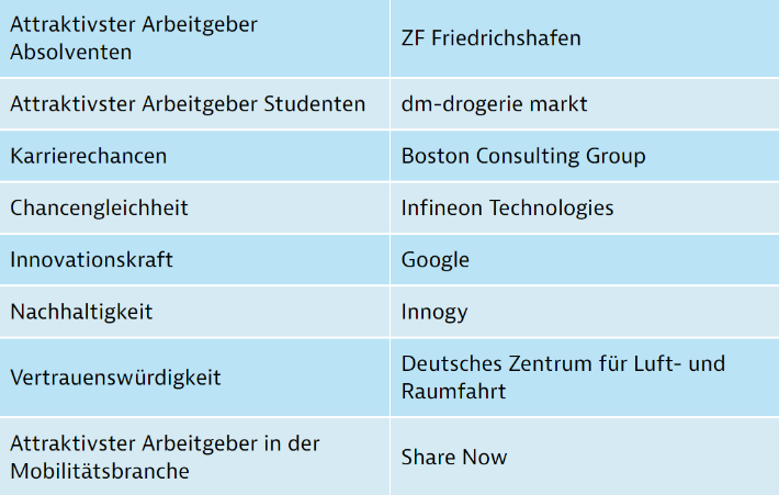 Preisträger Students' Choice Awards 2020
