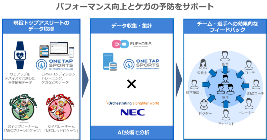 ユーフォリアとnec アスリートのコンディション管理サービス分野での実証実験を実施 株式会社ユーフォリア