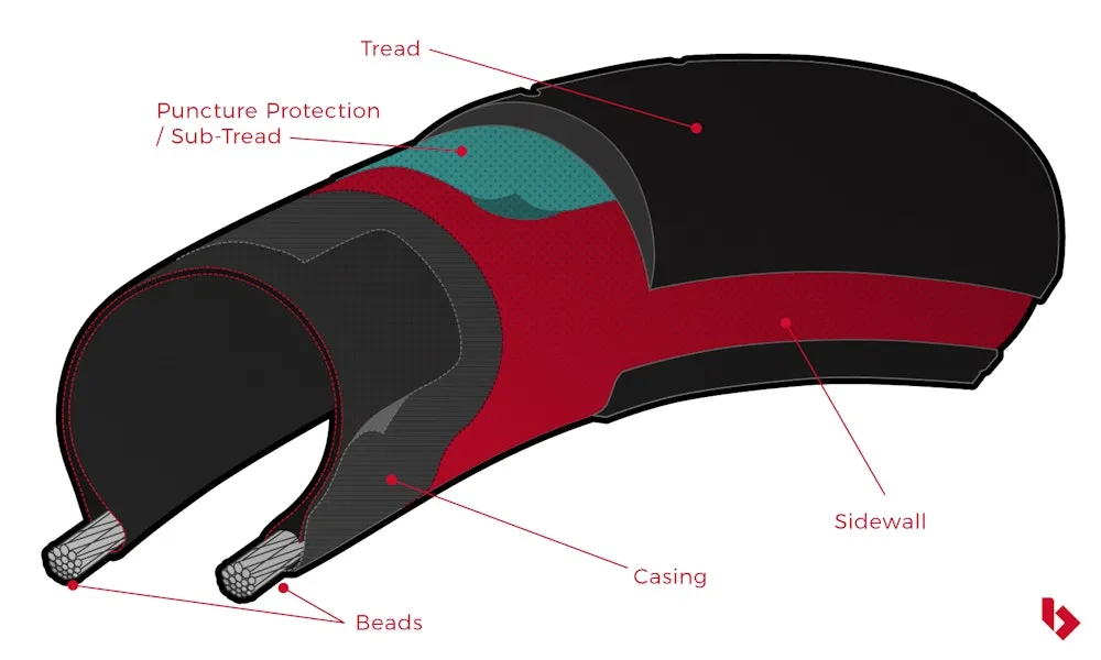 Image Anatomy of a tyre
