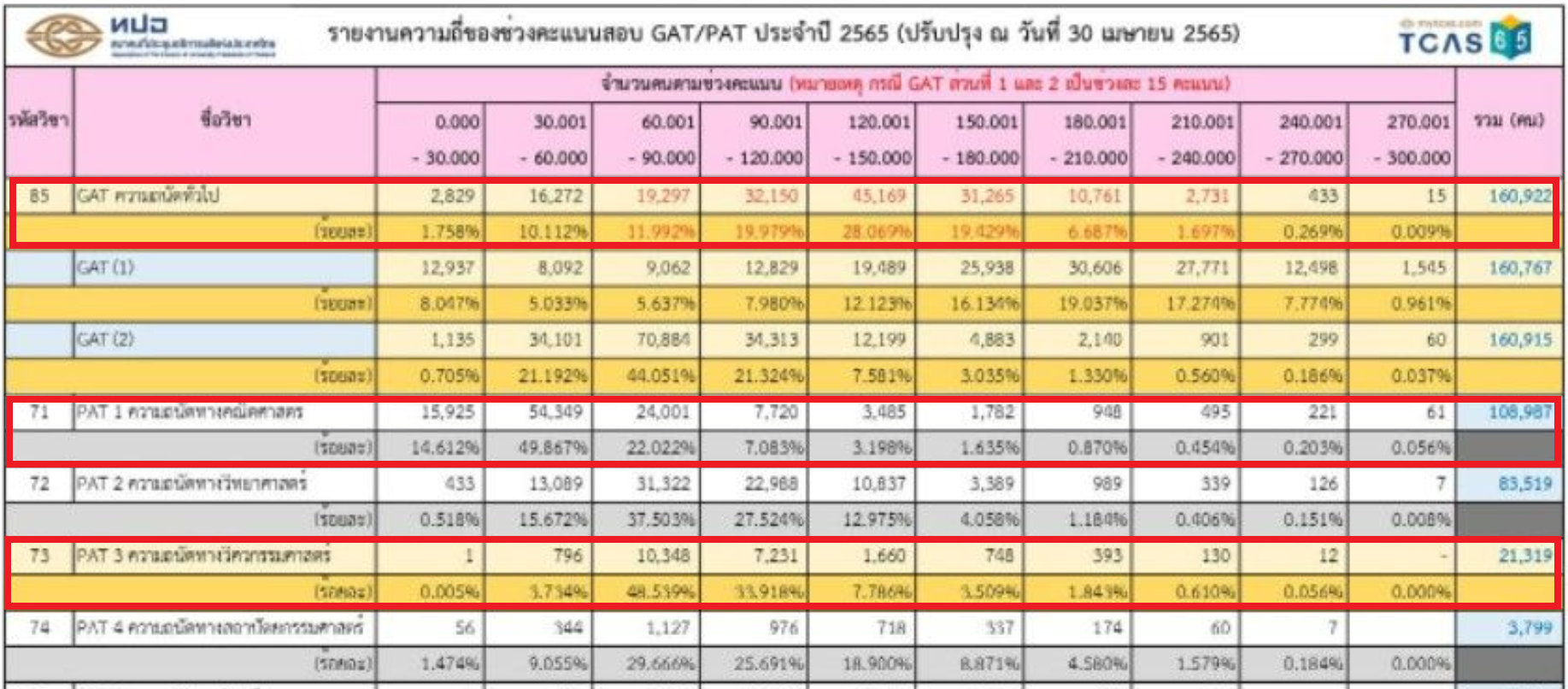 tcas-65-score-frequency