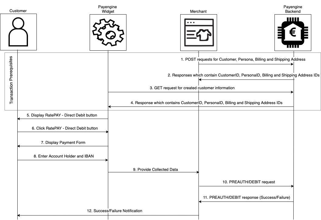 RatePAY DirectDebit IntegrationviaAPI technicalflow