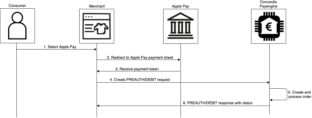 ApplePay IntegrationviaAPI technicalflow