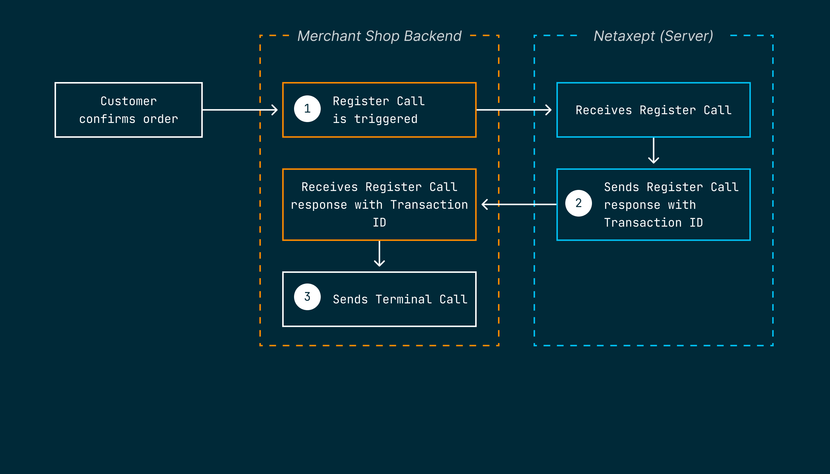 Payment flow - Outline | Netaxept | Nexi group developer portal