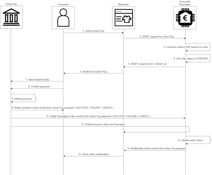 Unionpay Api UnionPay | PayEngine | Nexi group developer portal