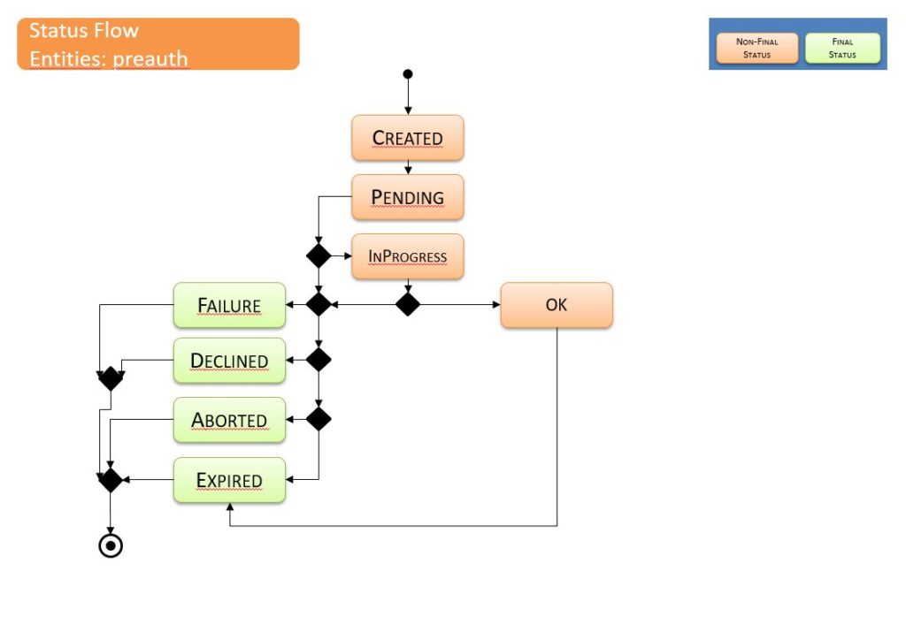 Transaction State Transitions | PayEngine | Nexi Group Developer Portal