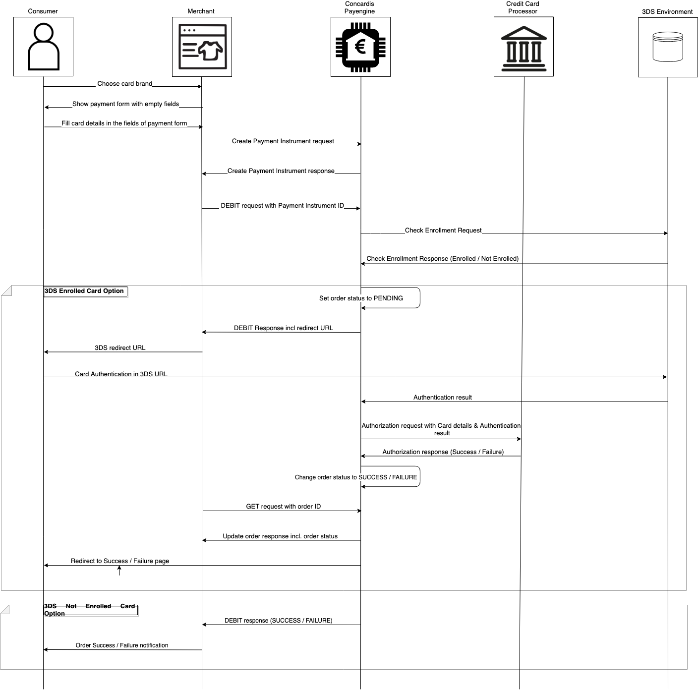 Pay Engine - 3D Secure - Flow