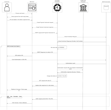 3D Secure - 3DS 1.0 | PayEngine | Nexi group developer portal