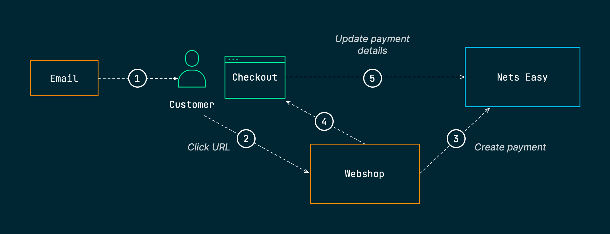 Update subscription flow