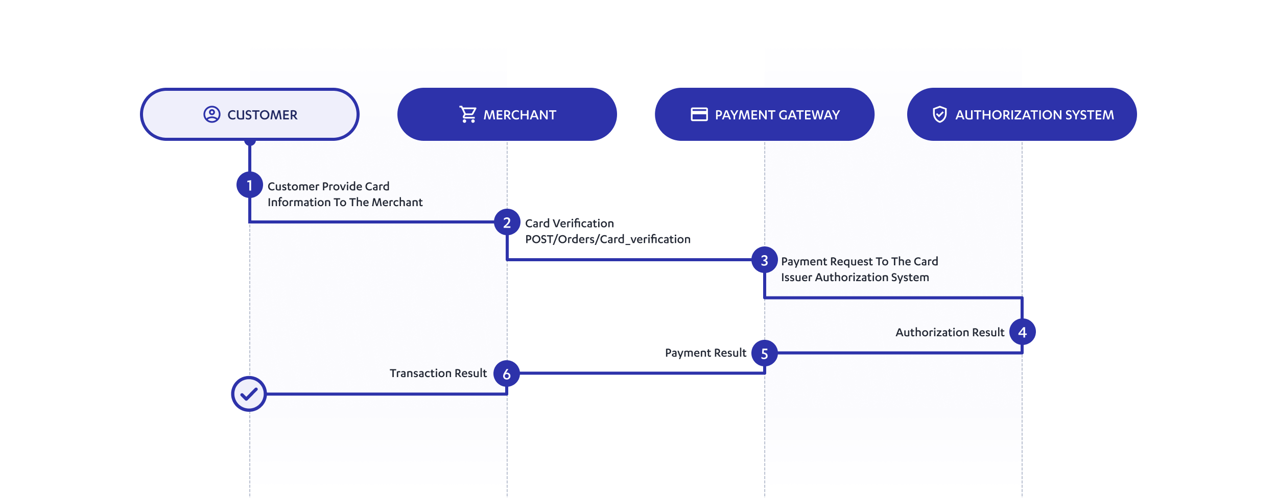 NPG_Integration_card-verification