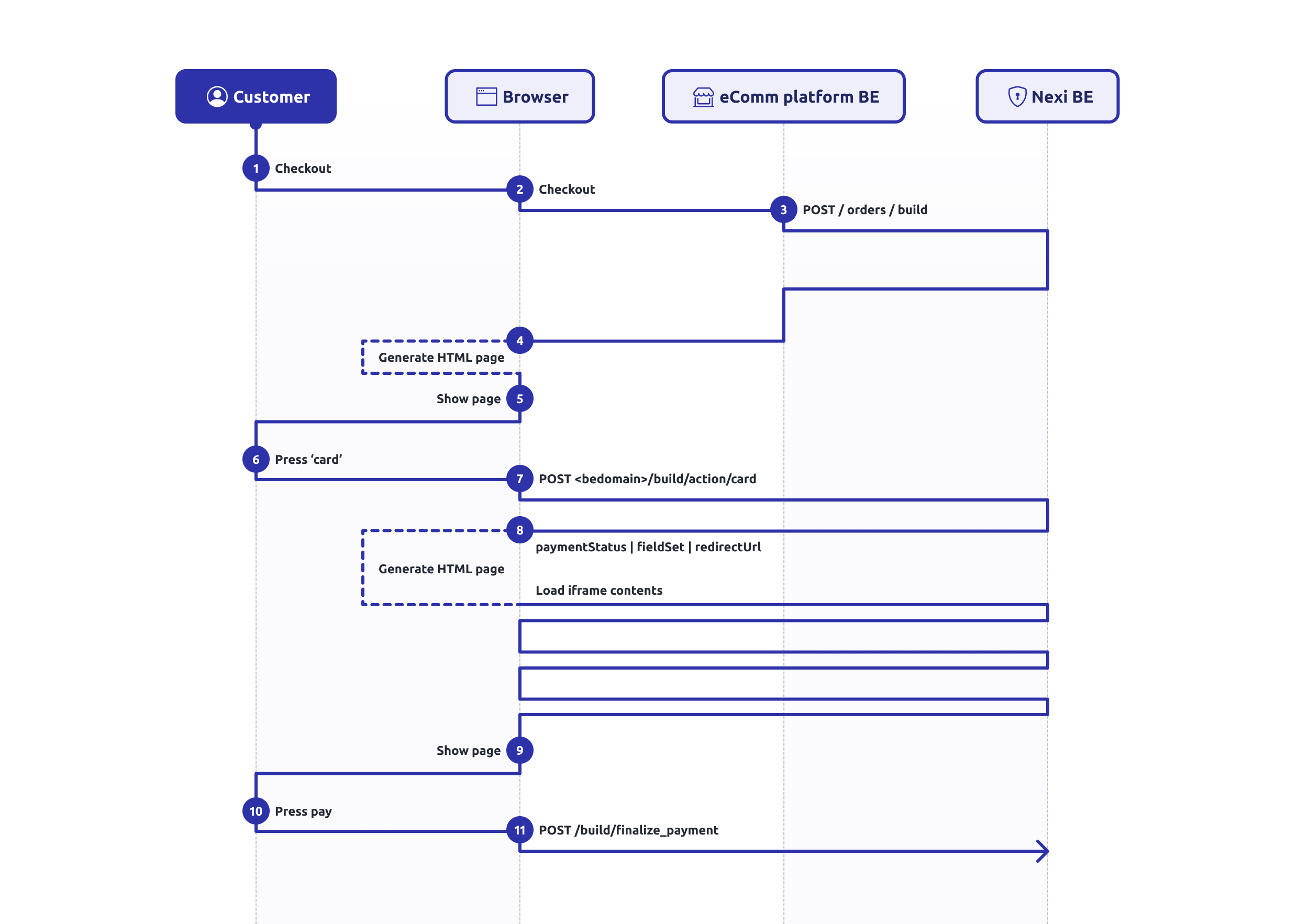 NPG Build Payment with card