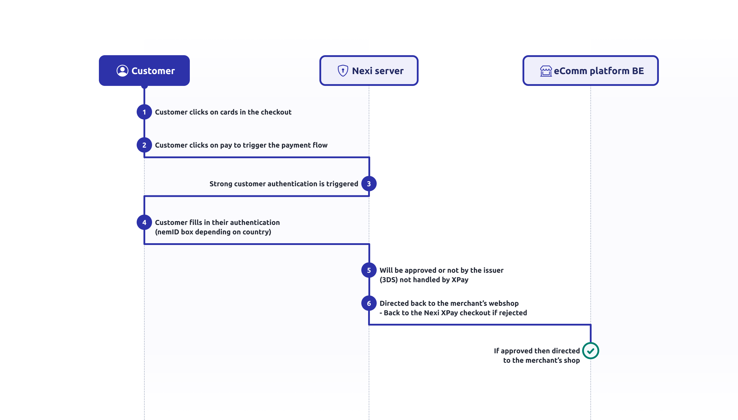 Payment Flow 