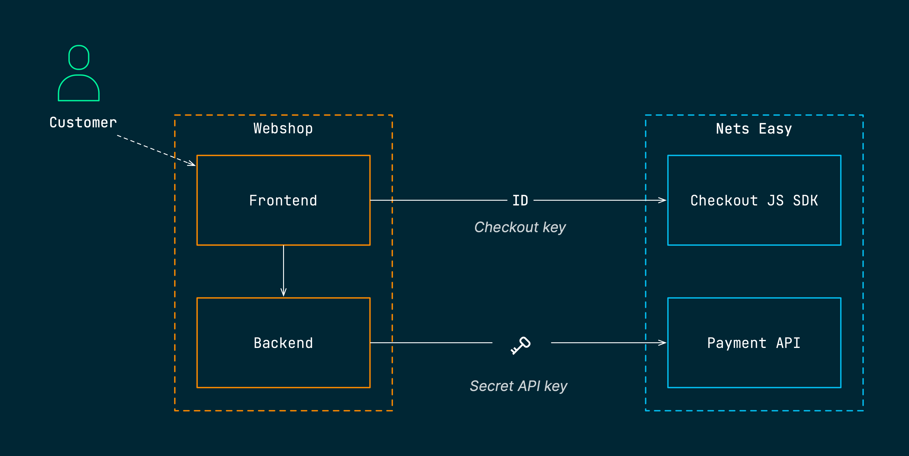 Embedded checkout