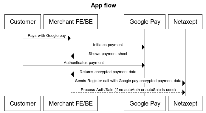 GPay App Flow