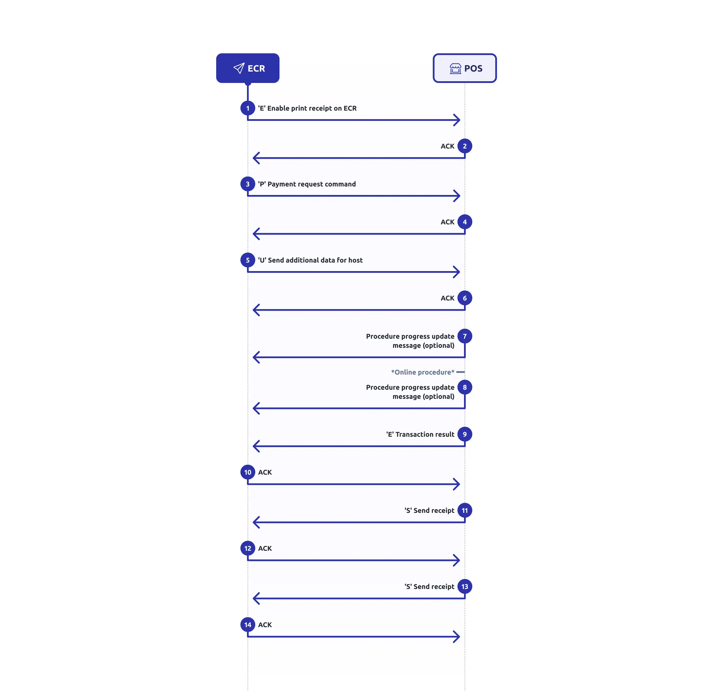 Basic Payment Flow 2 -S- messages