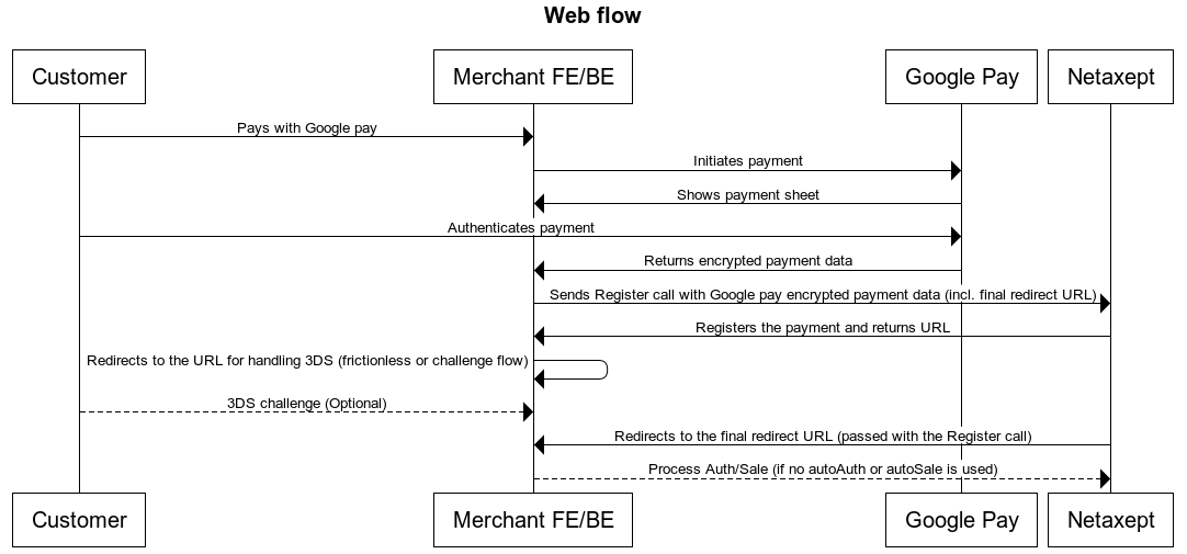 GPay Web Flow