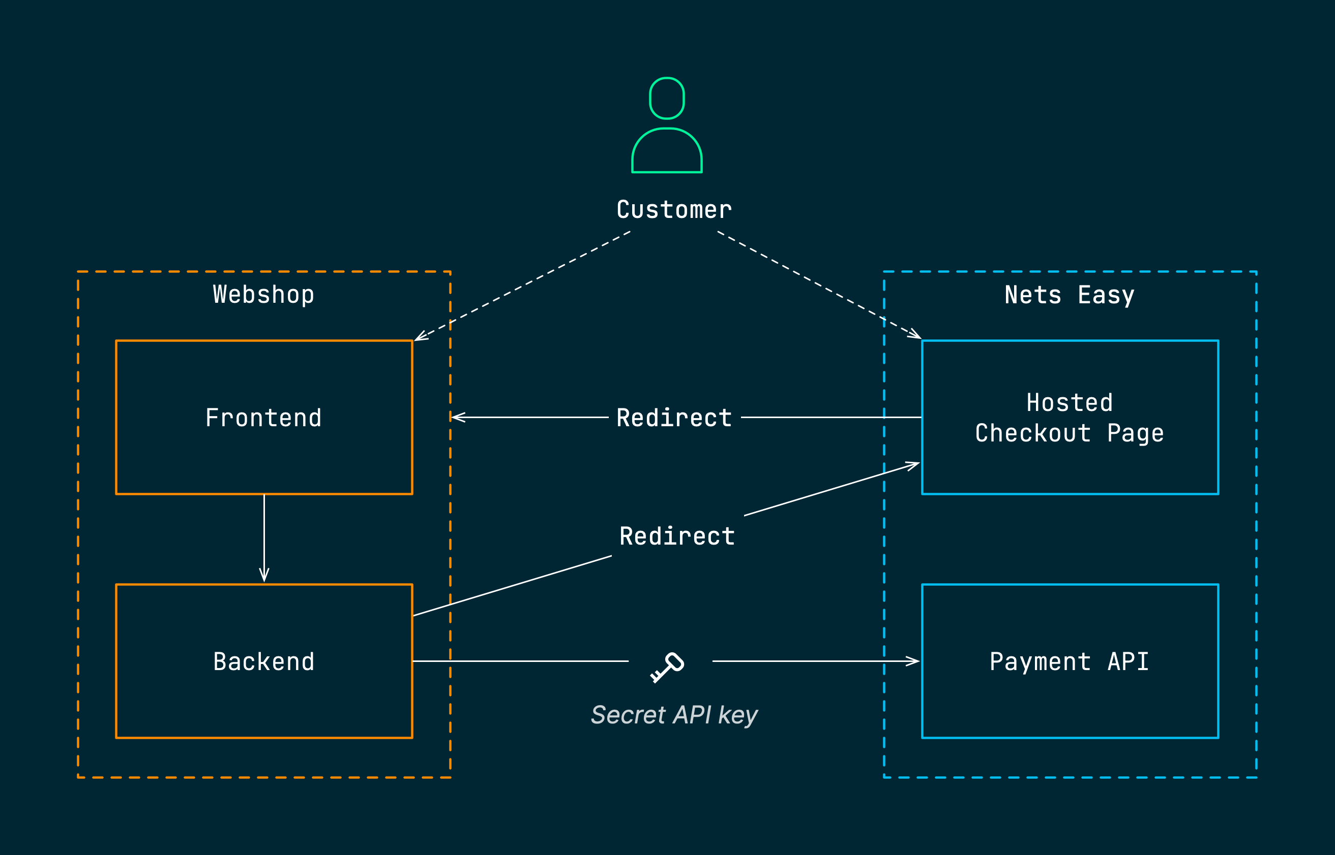 Hosted checkout