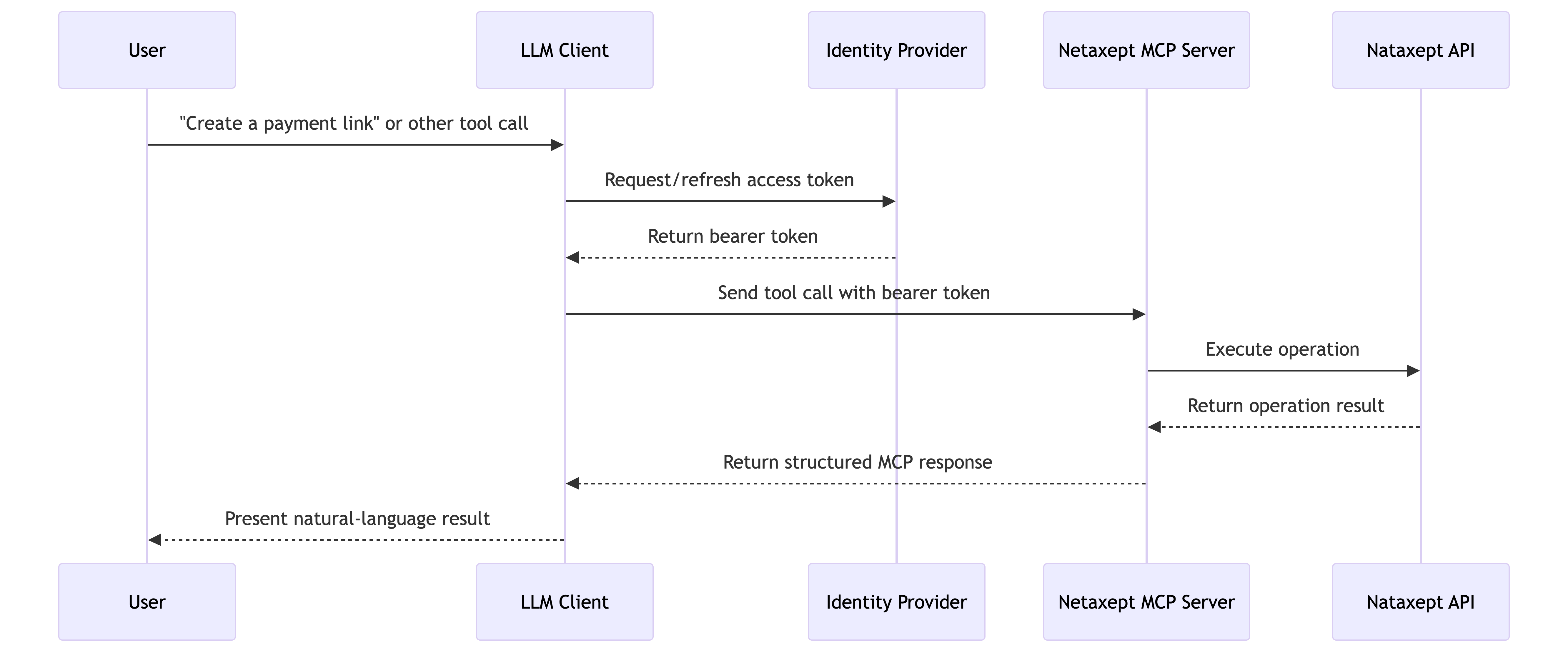 Sequence Diagram