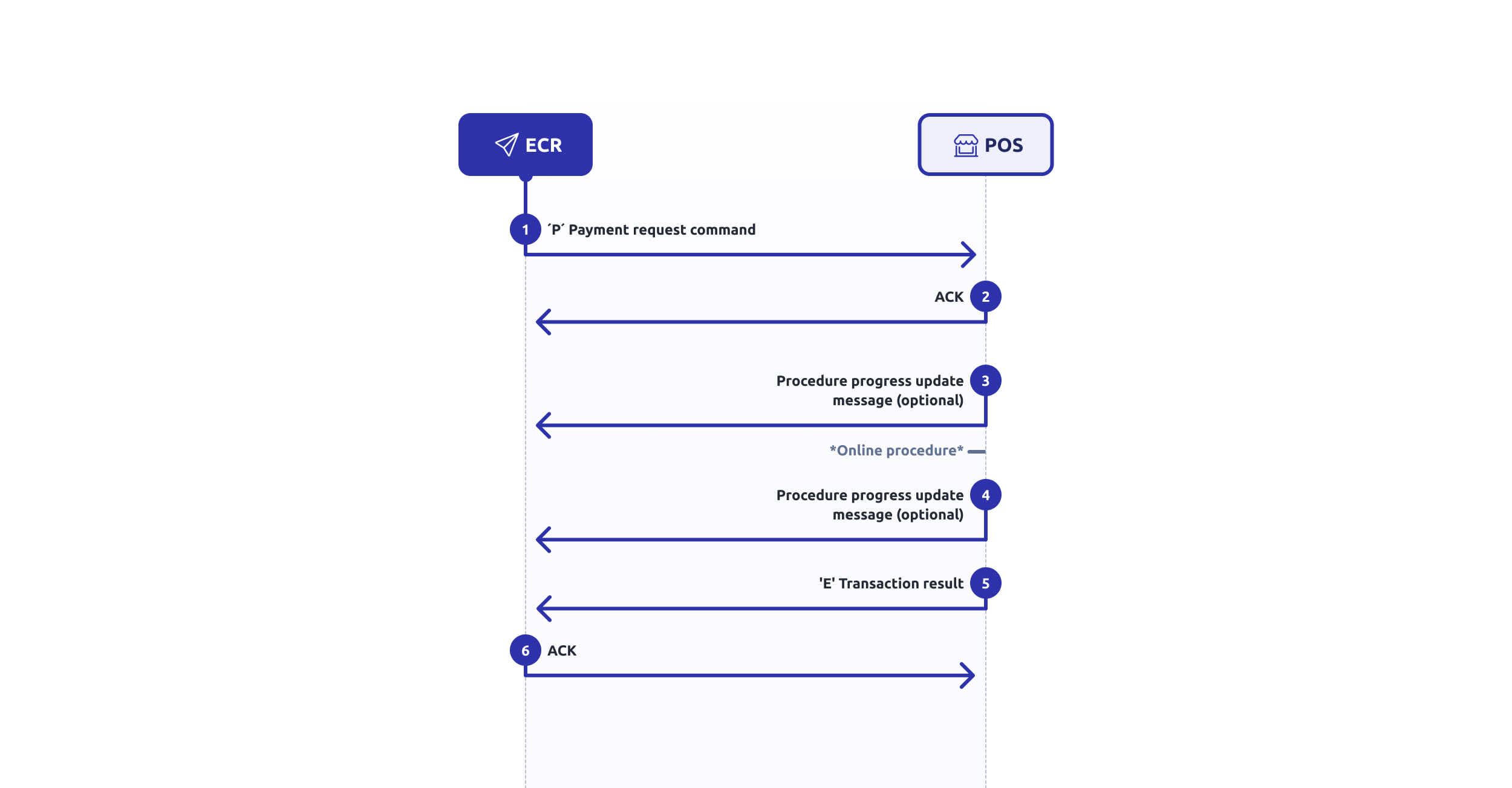 Basic Payment Flow