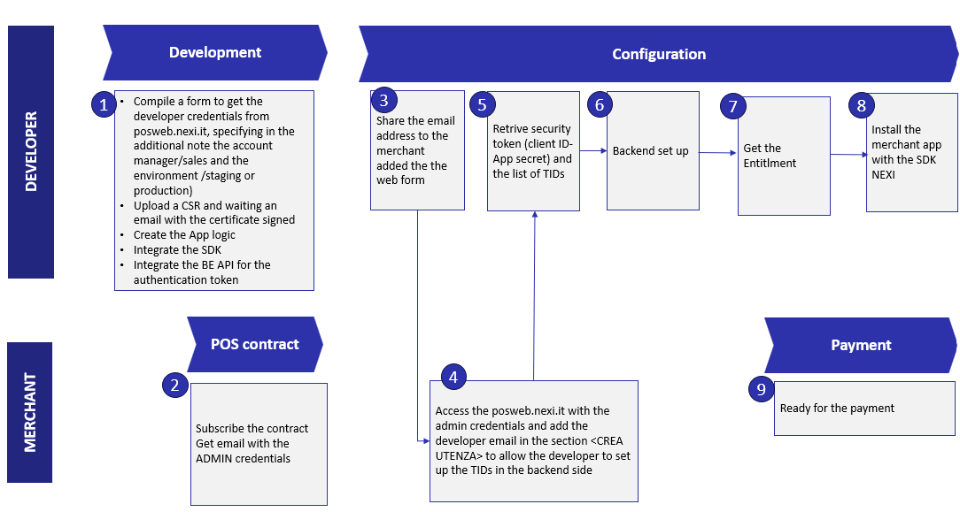 SDK IOS PROCESS IMAGE