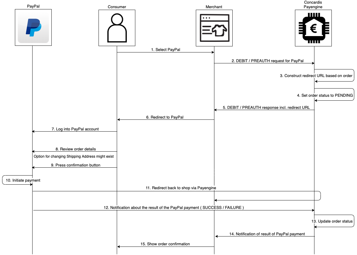 paypal-tech-flow