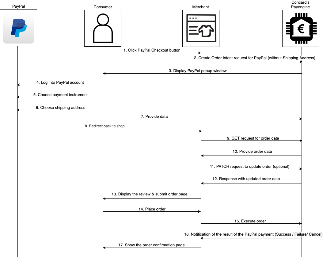 PayPal basket page Technicalflow