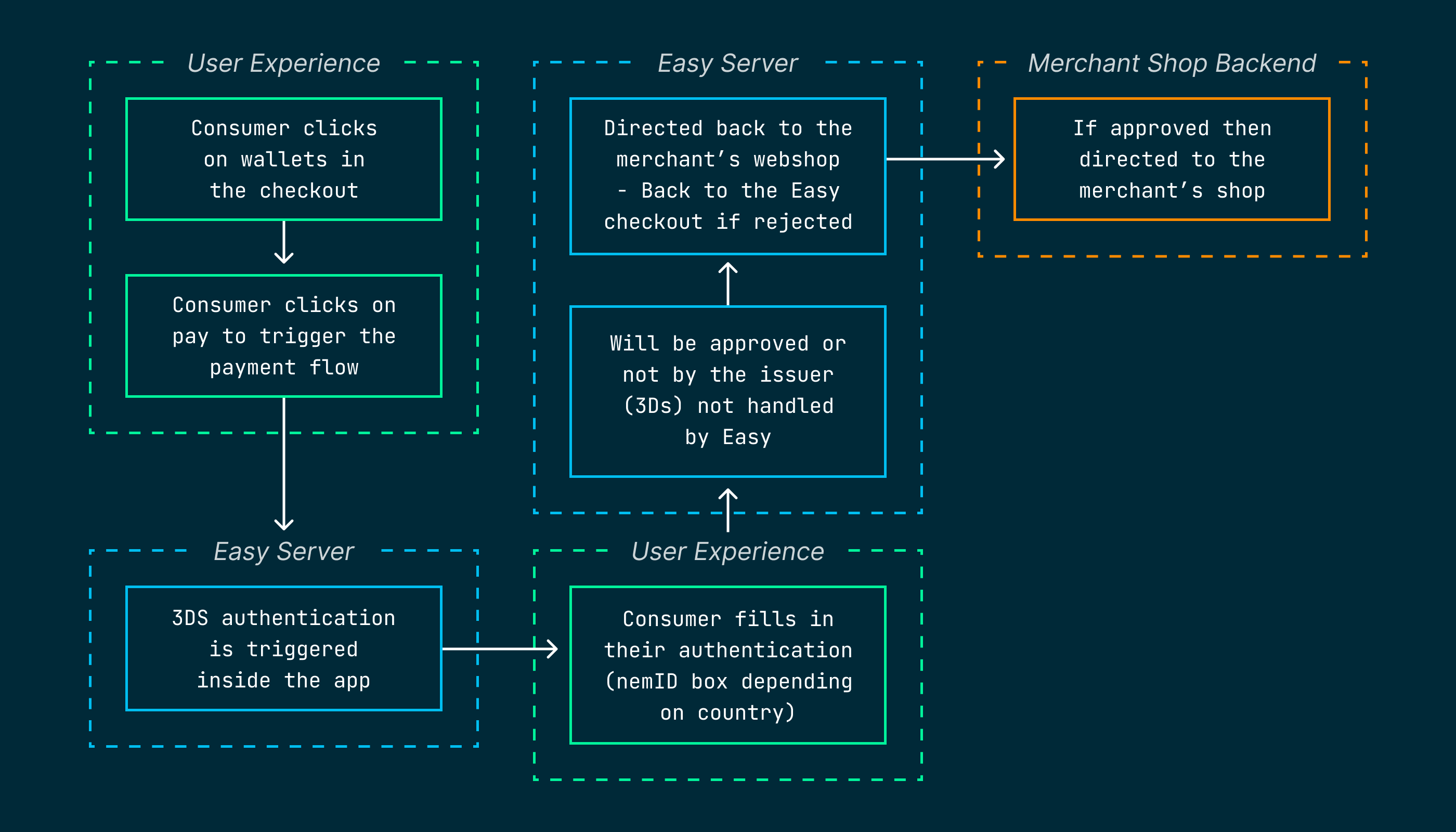 User journey for wallets