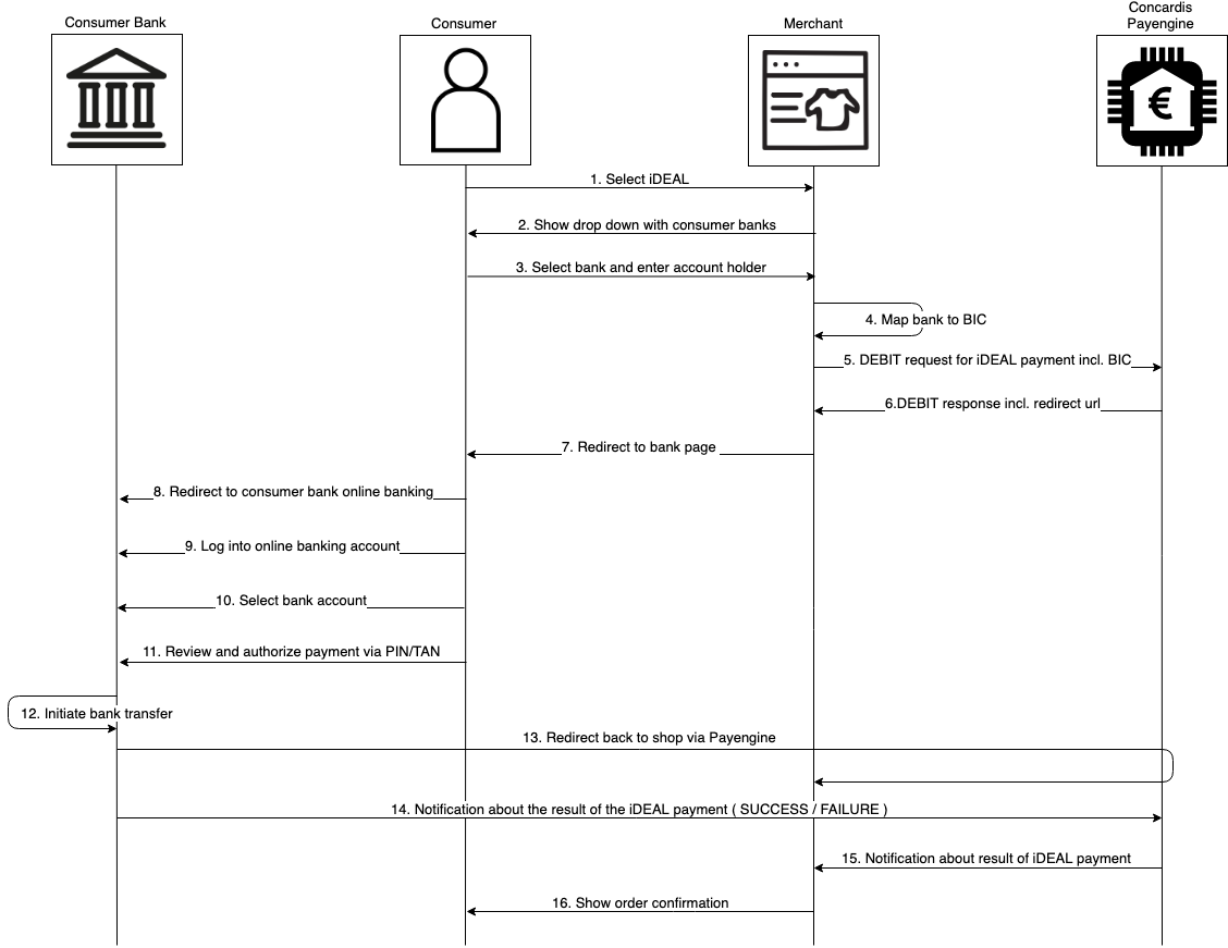 iDEAL IntegrationviaAPI technicalflow