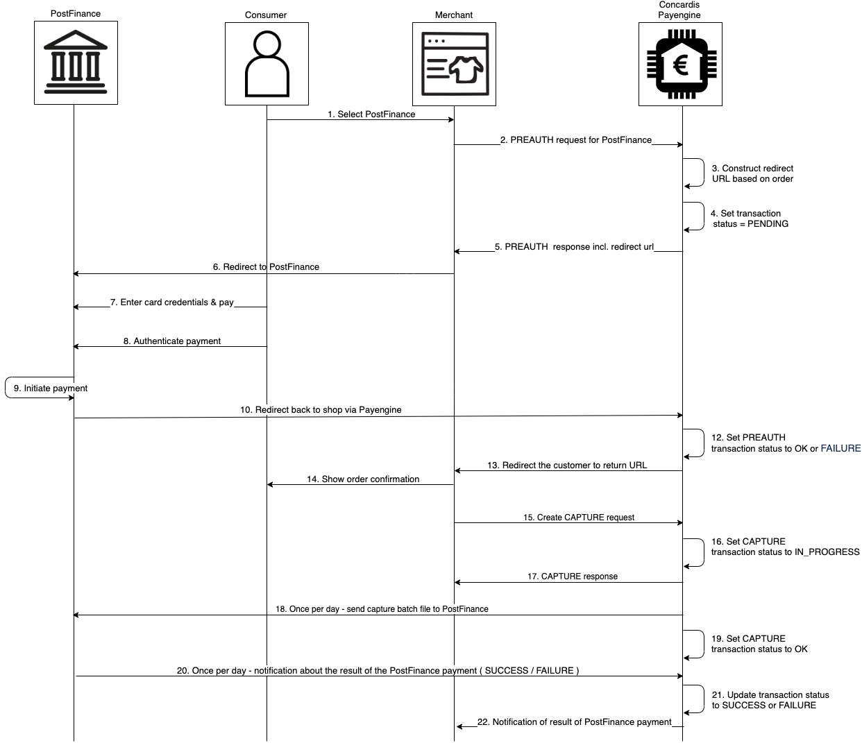PostFinance IntegrationviaAPI technicalflow