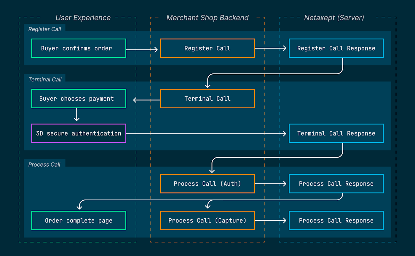 Payment flow - Outline | Netaxept | Nexi group developer portal