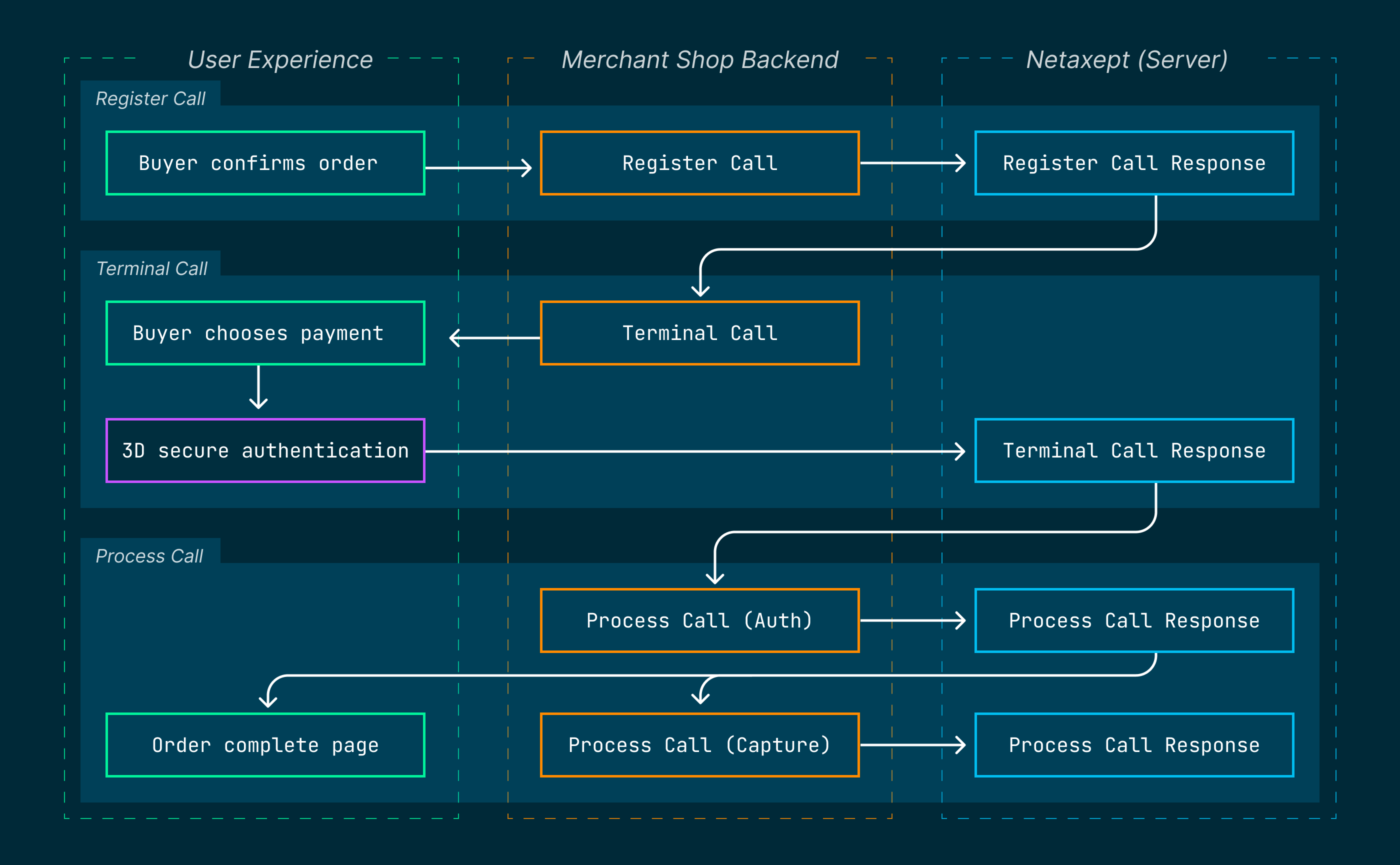 Payment Flow outline - Overview