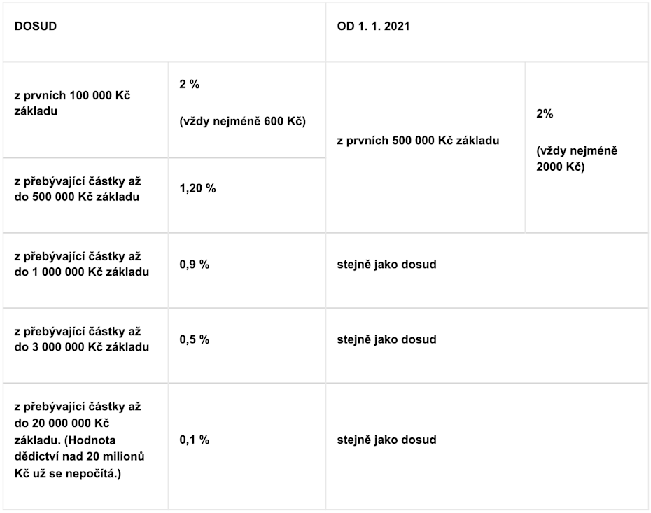 Průvodce dědickým řízením od A do Z
