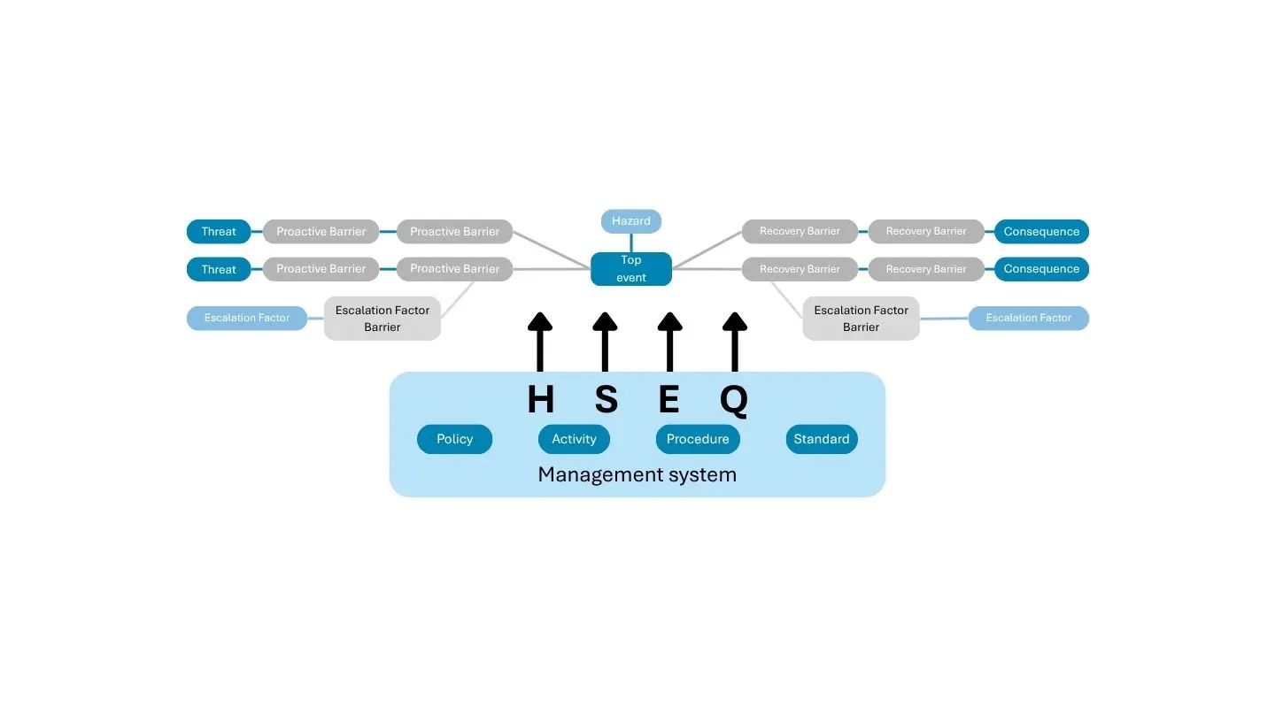 Este esquema representa uma gravata borboleta:
Fluxo da esquerda para a direita:
- 2 ameaças potenciais
- Barreiras preventivas destinadas a impedir o evento
- Fatores agravantes
- Dispositivo contra a agravamento (cinza escuro)
- Evento temido
- Múltiplas barreiras de proteção que limitam o impacto
- Consequências finais com fatores agravantes associados
Fundamento: O sistema de gestão HSEQ, estruturado em torno de quatro componentes (Política, Atividade, Procedimento, Norma), garante a coerência e a eficácia das barreiras.