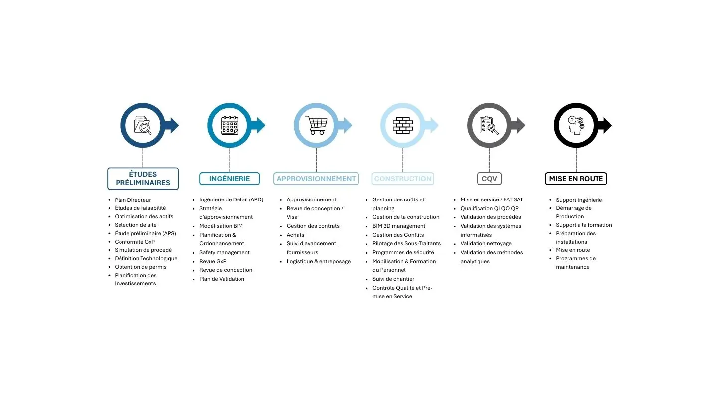 6 phases du cycle de vie d'un projet industriel en Science de la Vie :
- Études Préliminaires : Plan Directeur, Études de faisabilité, Optimisation des actifs, Sélection de site, Étude préliminaire (APS), Conformité GxP, Simulation de procédé, Définition Technologique, Obtention de permis, Planification des Investissements.
- Ingénierie : Ingénierie de Détail (APD), Stratégie d'approvisionnement, Modélisation BIM, Planification & Ordonnancement, Safety management, Revue GxP, Revue de conception, Plan de Validation.
- Approvisionnement : Approvisionnement, Revue de conception / Visa, Gestion des contrats, Achats, Suivi d'avancement fournisseurs, Logistique & entreposage.
- Construction : Gestion des coûts et planning, Gestion de la construction, BIM 3D management, Gestion des Conflits, Pilotage des Sous-Traitants, Programmes de sécurité, Mobilisation & Formation du Personnel, Suivi de chantier, Contrôle Qualité et Pré-mise en Service.
- CQV : Mise en service / FAT SAT, Qualification QI QO QP, Validation des procédés, Validation des systèmes informatiques, Validation nettoyage, Validation des méthodes analytiques.
- Mise en Route : Support Ingénierie, Démarrage de Production, Support à la formation, Préparation des installations, Mise en route, Programmes de maintenance.