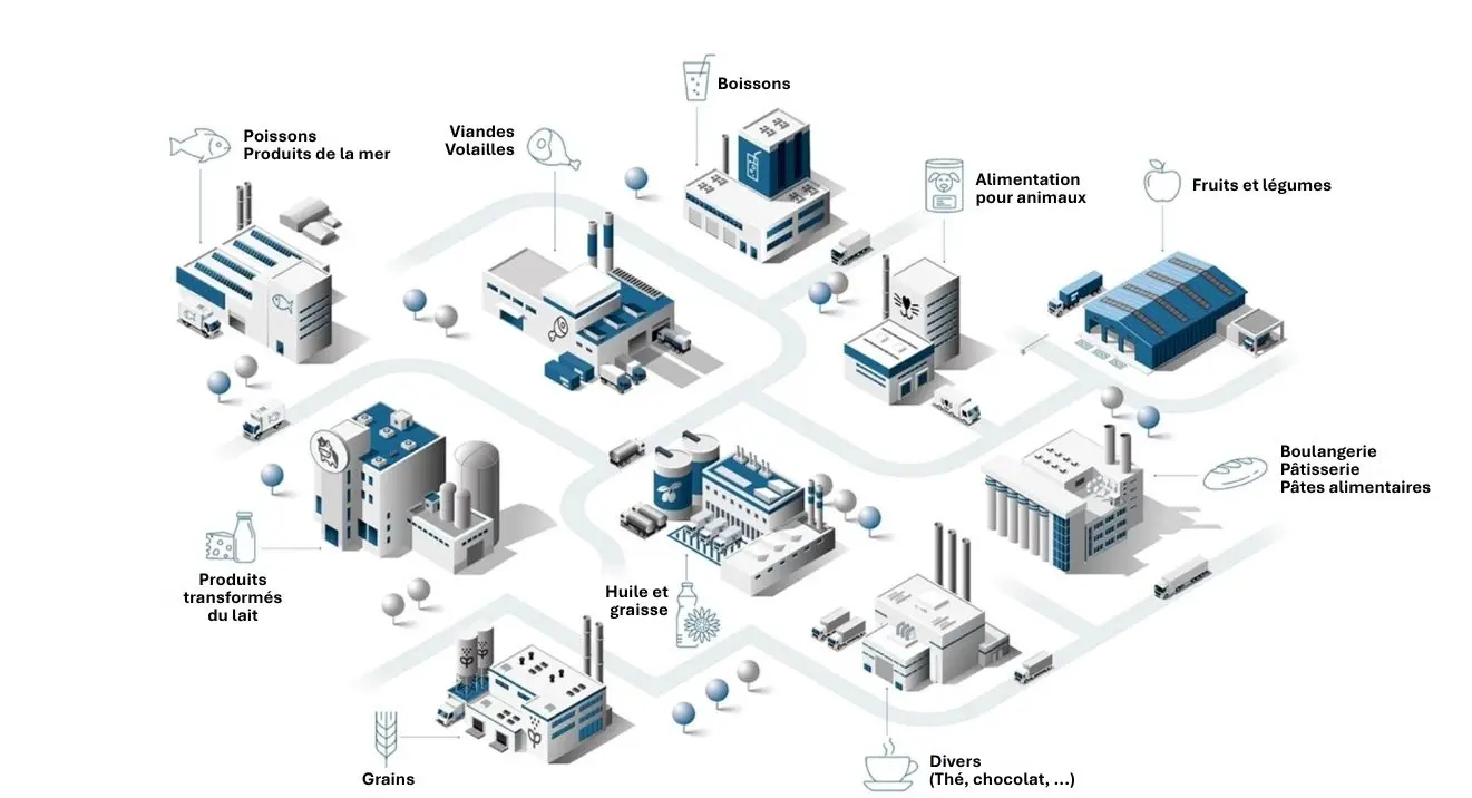 Schéma illustrant les différents secteurs de l'industrie agroalimentaire servis par Ekium. Vue en perspective d'un parc industriel composé de 10 sites de production interconnectés par des routes, avec camions de livraison circulant entre les installations :
- Poissons, Produits de la mer
- Viandes, Volailles
- Boissons
- Alimentation pour animaux
- Fruits et légumes
- Boulangerie, Pâtisserie, Pâtes alimentaires
- Divers (Thé, chocolat, ...)
- Grains
- Huile et graisse
- Produits transformés du lait
L'ensemble représente un écosystème industriel complet avec circulation logistique, espaces verts et infrastructure routière reliant tous les sites.