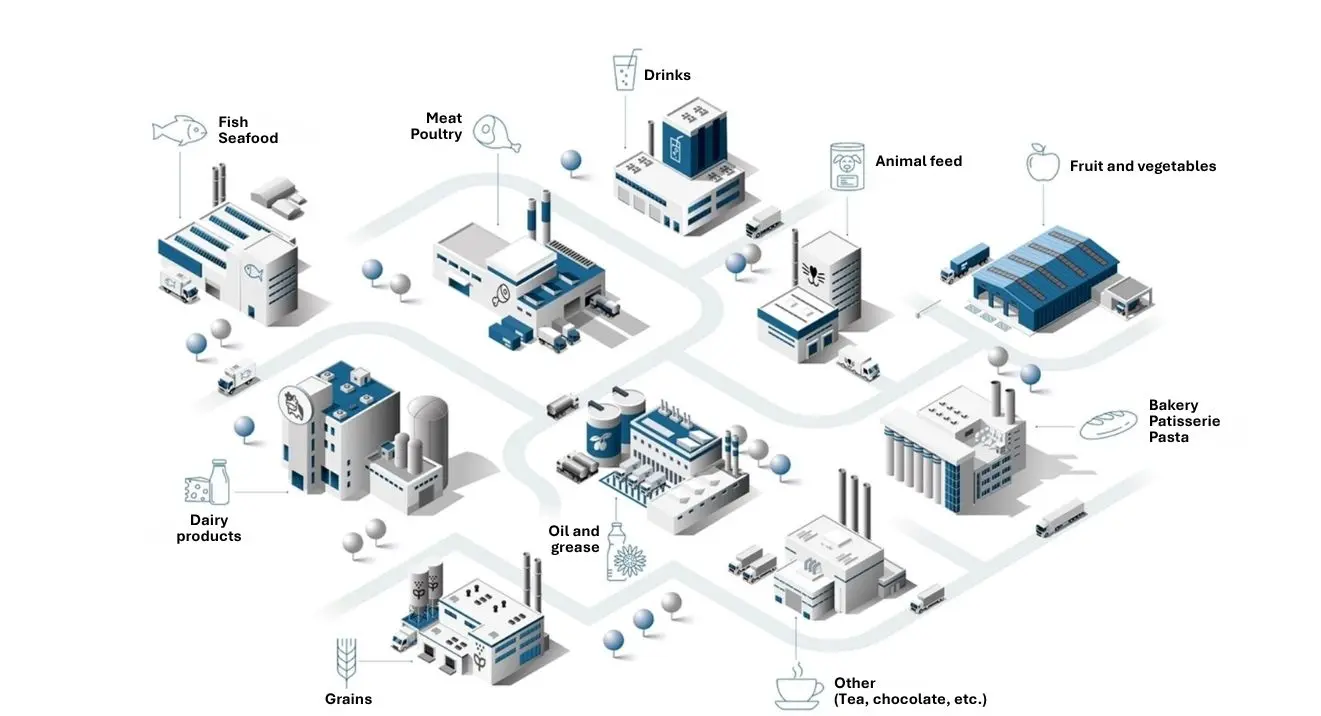 Diagram illustrating the various sectors of the food industry served by Ekium. A bird’s-eye view of an industrial park comprising 10 production sites interconnected by roads, with delivery lorries travelling between the facilities:
- Fish and seafood
- Meat and poultry
- Beverages
- Animal feed
- Fruit and vegetables
- Bakery, Pastry, Pasta
- Miscellaneous (Tea, chocolate, etc.)
- Grains
- Oil and fat
- Processed dairy products

The complex represents a complete industrial ecosystem with logistics traffic, green spaces and road infrastructure connecting all sites.