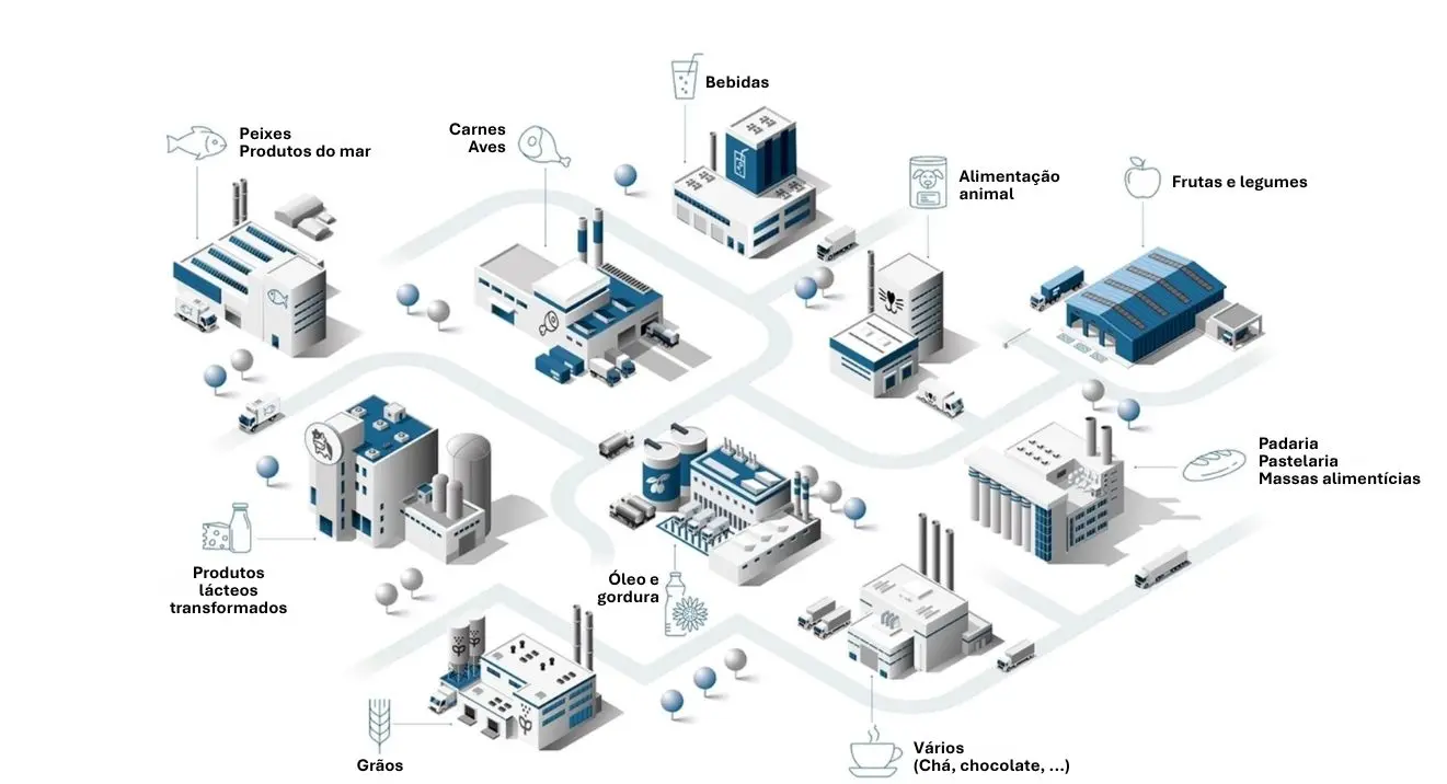 Esquema que ilustra os diferentes setores da indústria agroalimentar atendidos pela Ekium. Vista em perspetiva de um parque industrial composto por 10 instalações de produção interligadas por estradas, com camiões de entrega a circular entre as instalações:
- Peixe, produtos do mar
- Carnes, aves
- Bebidas
- Alimentos para animais
- Frutas e legumes
- Padaria, pastelaria, massas alimentares
- Diversos (chá, chocolate, ...)
- Cereais
- Óleos e gorduras
- Produtos lácteos transformados

O conjunto representa um ecossistema industrial completo com circulação logística, espaços verdes e infraestruturas rodoviárias que ligam todas as instalações.