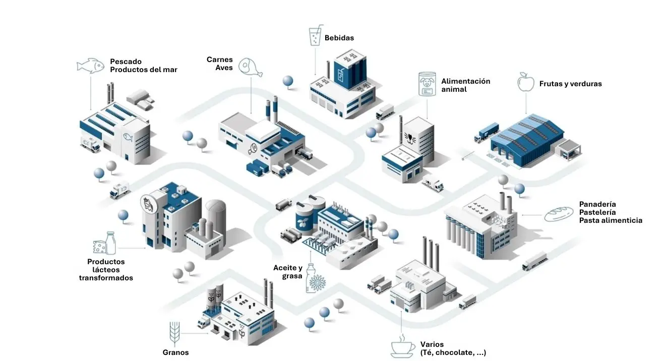 Esquema que ilustra los diferentes sectores de la industria agroalimentaria a los que presta servicio Ekium. Vista en perspectiva de un polígono industrial compuesto por 10 centros de producción interconectados por carreteras, con camiones de reparto circulando entre las instalaciones:
- Pescado y productos del mar
- Carnes y aves
- Bebidas
- Piensos
- Frutas y hortalizas
- Panadería, pastelería, pastas alimenticias
- Varios (té, chocolate, etc.)
- Cereales
- Aceites y grasas
- Productos lácteos transformados

El conjunto representa un ecosistema industrial completo con circulación logística, zonas verdes e infraestructura viaria que conecta todas las instalaciones.