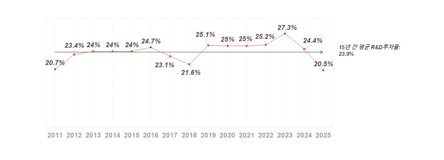R&D 투자비율 2025
