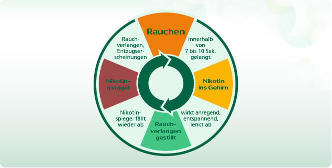 Rauchen aufhören ist schwer