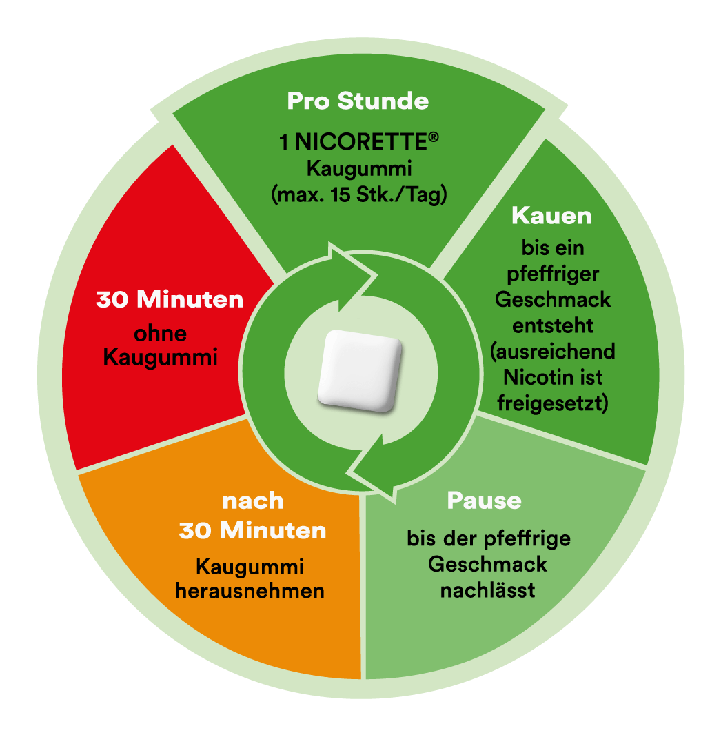 grafik-kaugummi-nicorette-ch