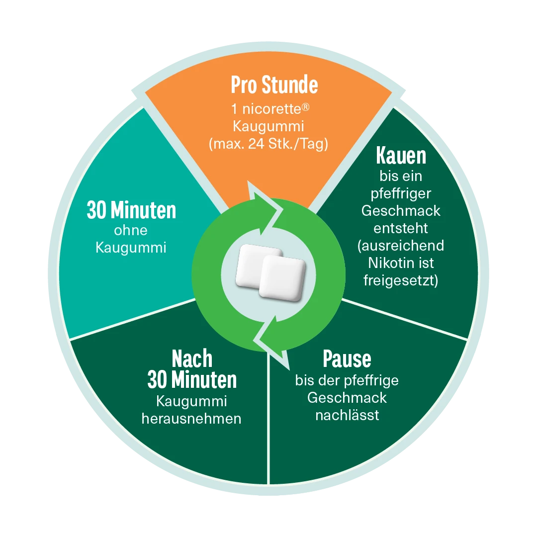 grafik-kaugummi-nicorette-ch